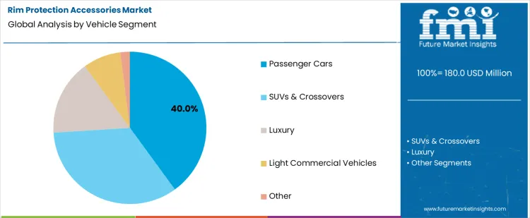 Rim Protection Accessories Market Analysis By Vehicle Segment Rim Protection Accessories Market Analysis By Vehicle Segment