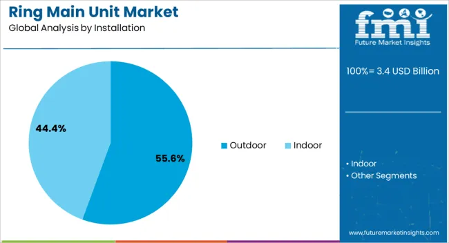 Ring Main Unit Market Analysis By Installation