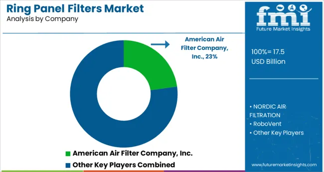Ring Panel Filters Market Analysis By Company