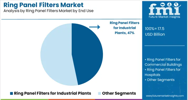 Ring Panel Filters Market Analysis By Ring Panel Filters Market By End Use
