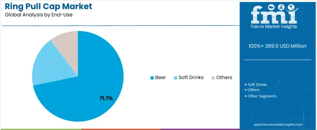 Ring Pull Cap Market Analysis By End Use