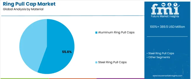 Ring Pull Cap Market Analysis By Material