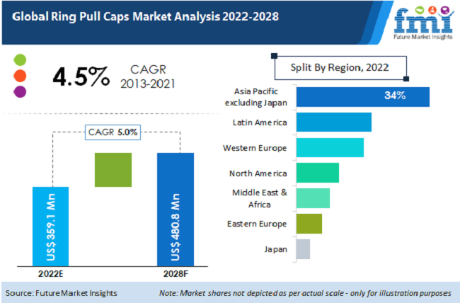 Ring Pull Caps Market