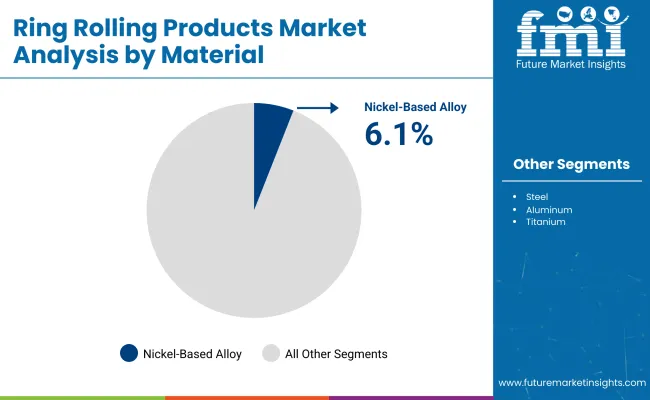 Ring Rolling Products Market By Material