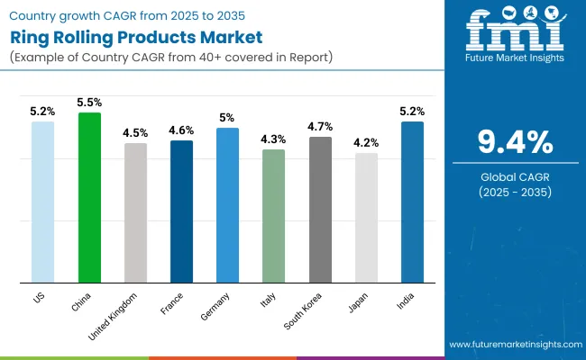 Ring Rolling Products Market Country Wise