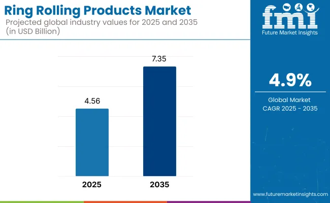 Ring Rolling Products Market