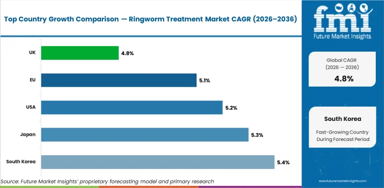Ringworm Treatment Market Cagr Analysis By Country Ringworm Treatment Market Cagr Analysis By Country