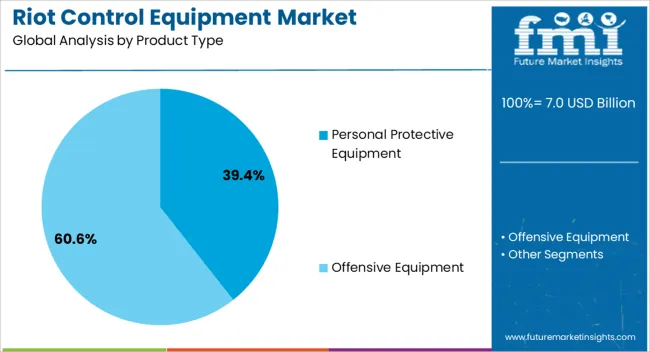 Riot Control Equipment Market Analysis By Product Type
