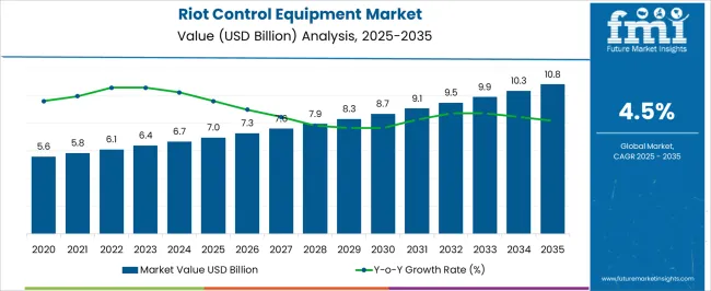Riot Control Equipment Market Market Value Analysis