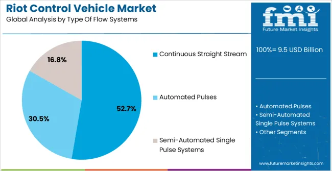 Riot Control Vehicle Market Analysis By Type Of Flow Systems