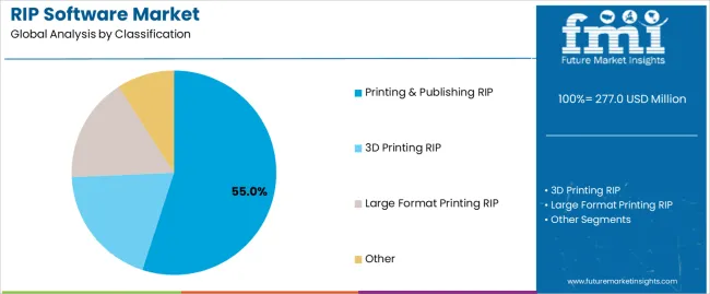 Rip Software Market Analysis By Classification