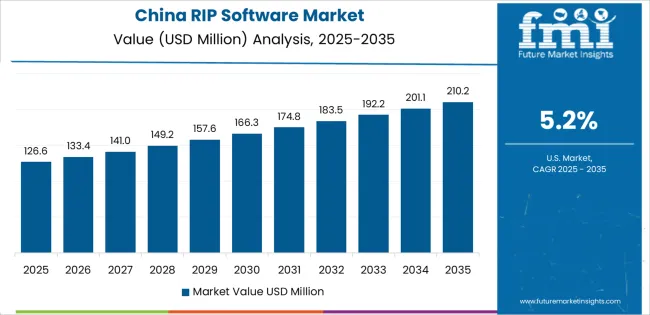 Rip Software Market Country Value Analysis