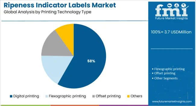 Ripeness Indicator Labels Market Analysis By Printing Technology Type