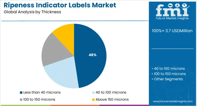 Ripeness Indicator Labels Market Analysis By Thickness