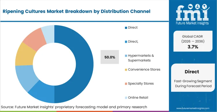 Ripening Cultures Market Analysis By Distribution Channel