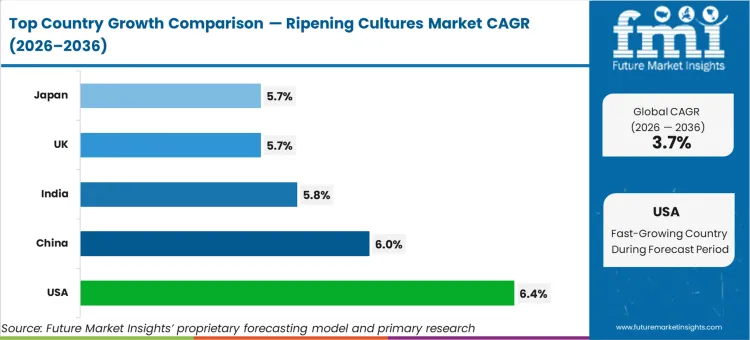 Ripening Cultures Market Cagr Analysis By Country