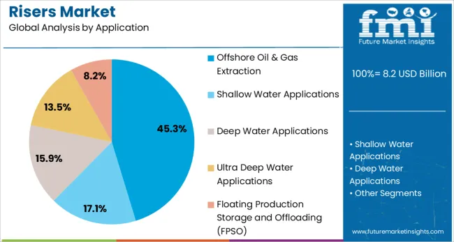 Risers Market Analysis By Application