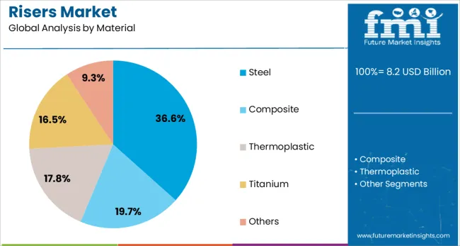 Risers Market Analysis By Material