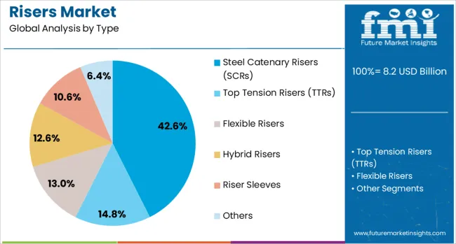 Risers Market Analysis By Type