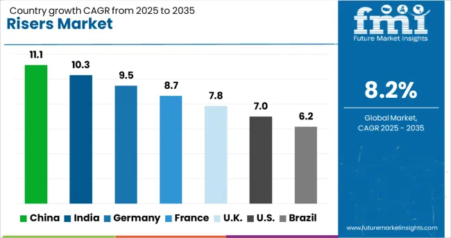 Risers Market Cagr Analysis By Country