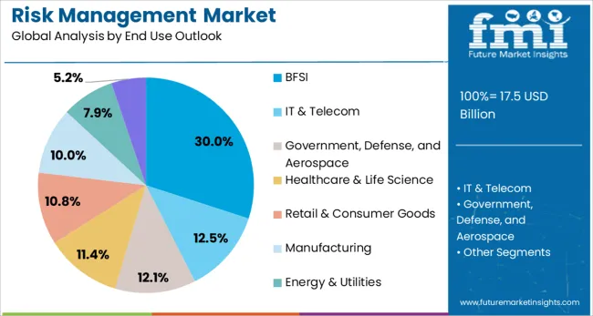 Risk Management Market Analysis By End Use Outlook