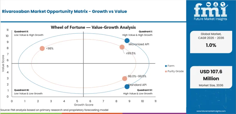 Rivaroxaban Market Opportunity Matrix Growth Vs Value