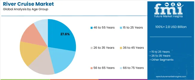 River Cruise Market Analysis By Age Group