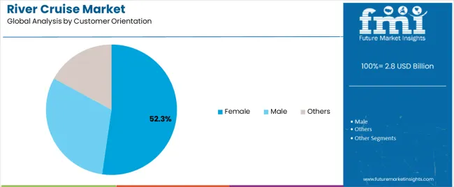 River Cruise Market Analysis By Customer Orientation