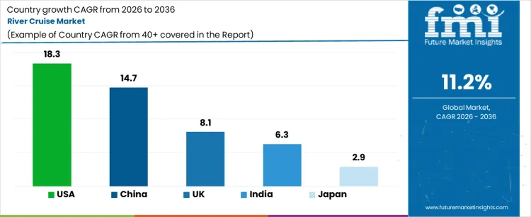 River Cruise Market Cagr Analysis By Country