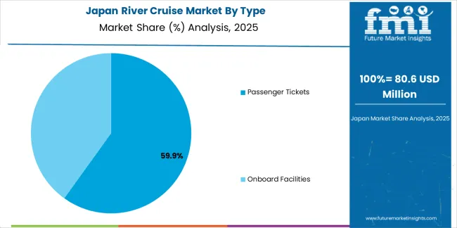 River Cruise Market Japan Market Share Analysis By Type