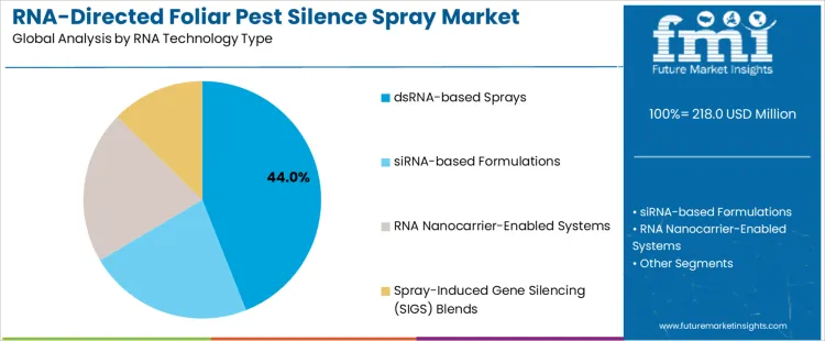 Rna Directed Foliar Pest Silence Spray Market Analysis By Rna Technology Type