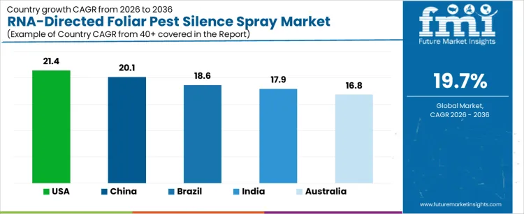 Rna Directed Foliar Pest Silence Spray Market Cagr Analysis By Country