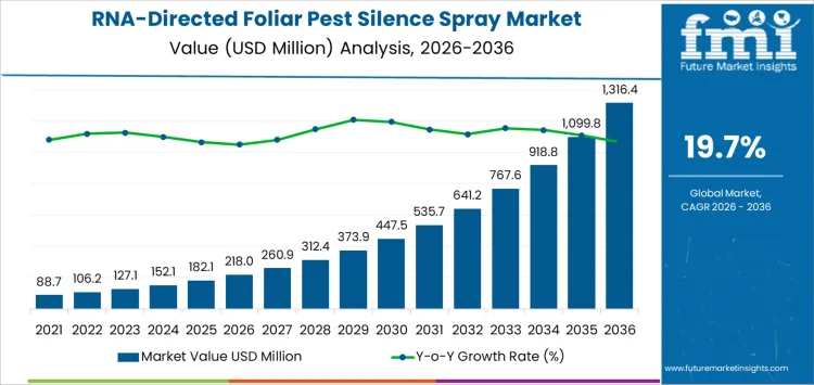 Rna Directed Foliar Pest Silence Spray Market Market Value Analysis