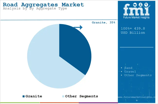 Road Aggregates Market Analysis By Aggregate Type