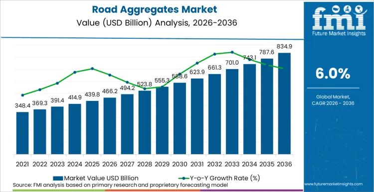 Road Aggregates Market Market Value Analysis