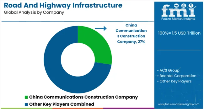 Road And Highway Infrastructure Market Analysis By Company