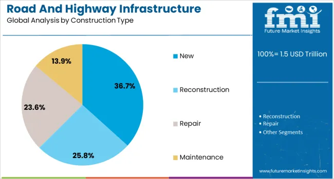 Road And Highway Infrastructure Market Analysis By Construction Type