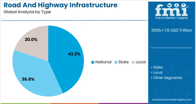 Road And Highway Infrastructure Market Analysis By Type