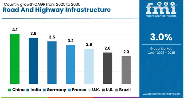 Road And Highway Infrastructure Market Cagr Analysis By Country