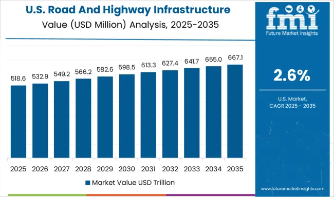 Road And Highway Infrastructure Market Country Value Analysis