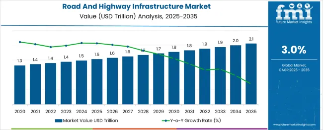 Road And Highway Infrastructure Market Market Value Analysis