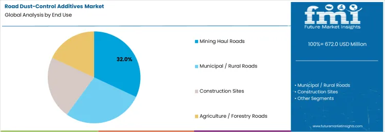 Road Dust Control Additives Market Analysis By End Use