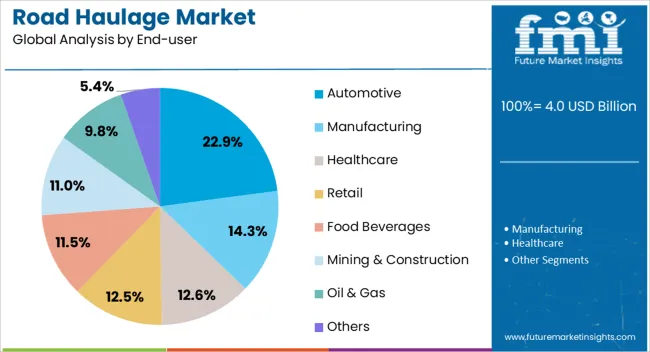 Road Haulage Market Analysis By End User