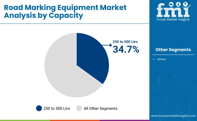 Road Marking Equipment Market Analysis By Capacity