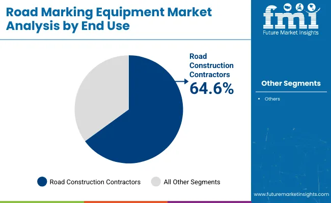 Road Marking Equipment Market Analysis By End Use
