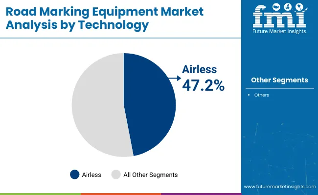 Road Marking Equipment Market Analysis By Technology