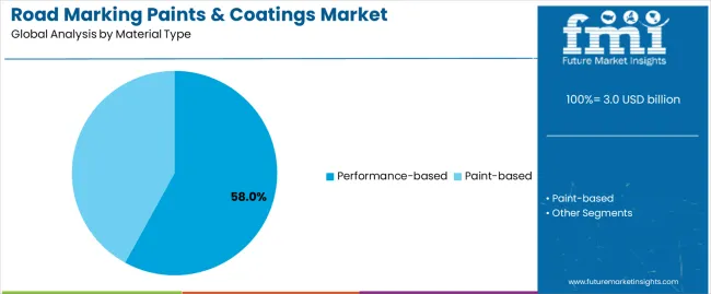 Road Marking Paints & Coatings Market Analysis By Material Type