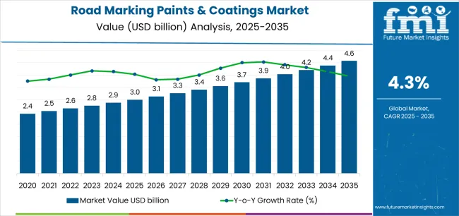 Road Marking Paints & Coatings Market Market Value Analysis