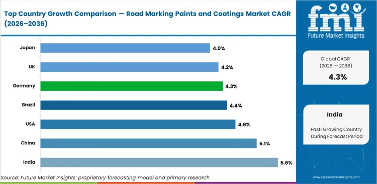 Road Marking Paints And Coatings Market Cagr Analysis By Country