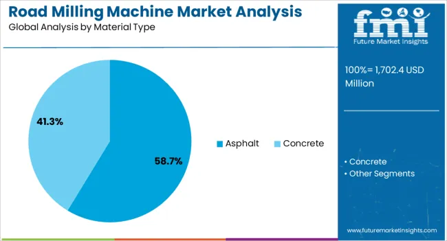 Road Milling Machine Market Analysis And Opportunity Assessment In India Analysis By Material Type Road Milling Machine Market Analysis And Opportunity Assessment In India Analysis By Material Type